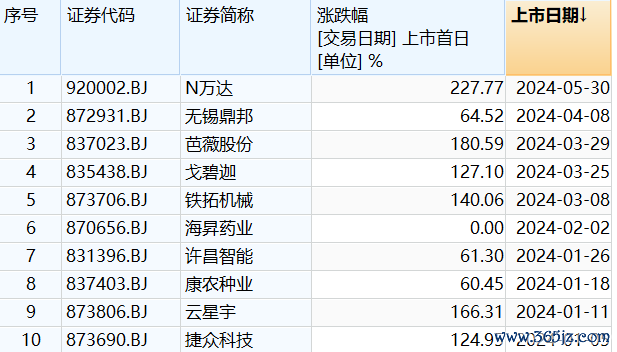 年内北交所新股上市表现（资料来源：WIND）